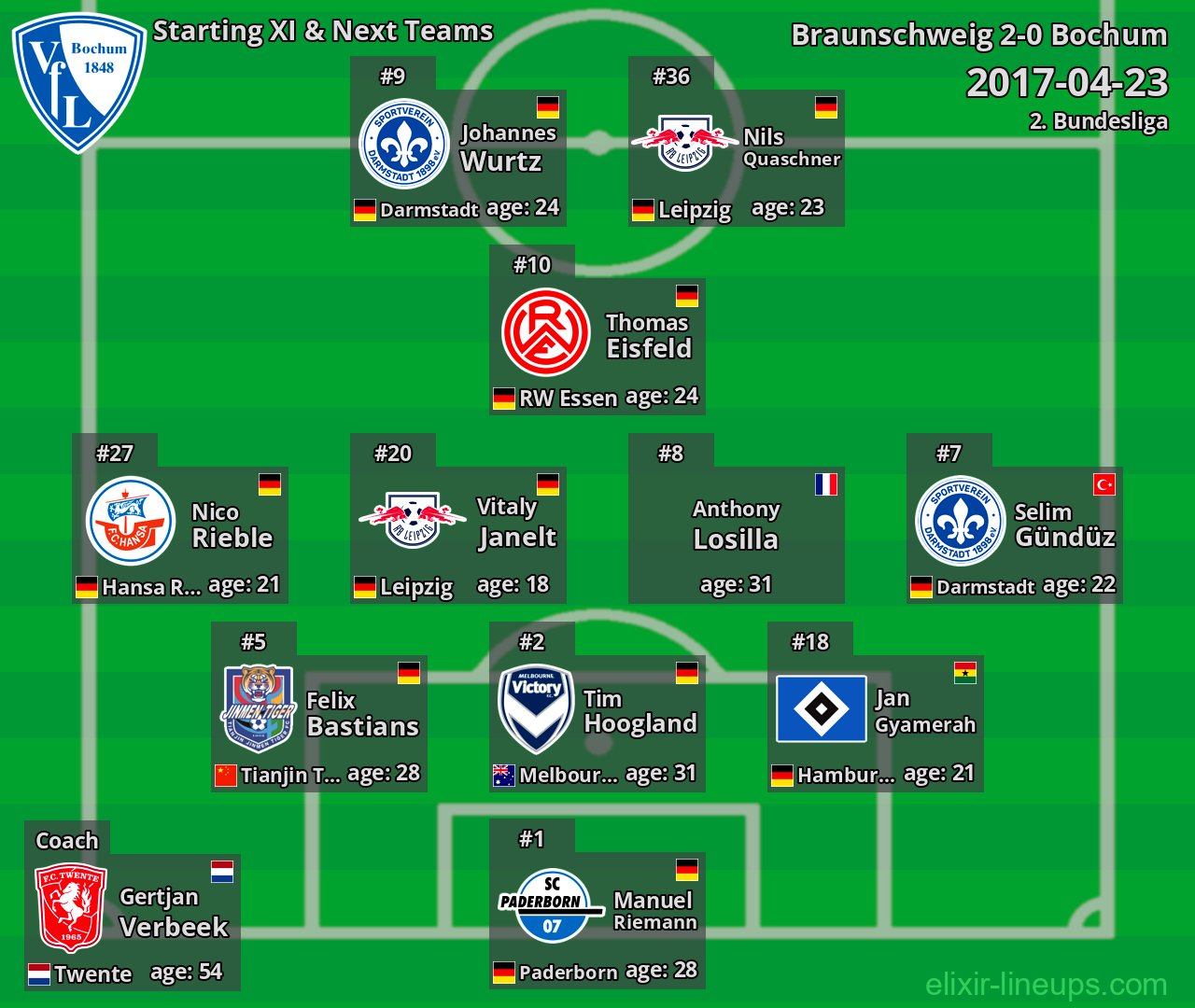 Bochum Starting XI & Next Teams 2017-04-23