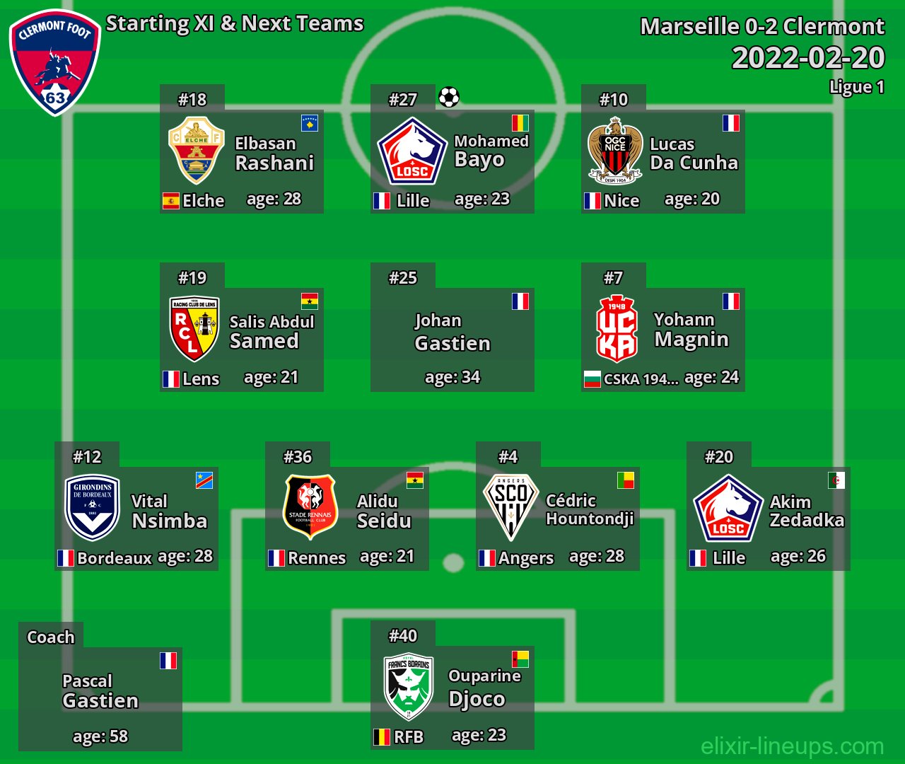 Clermont Starting XI & Next Teams 2022-02-20