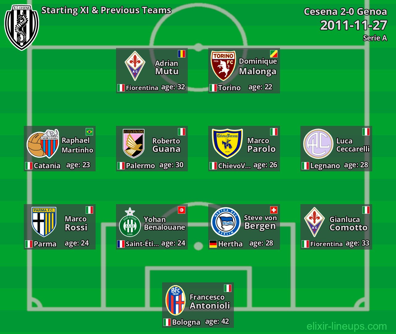 Cesena Starting XI & Previous Teams 2011-11-27