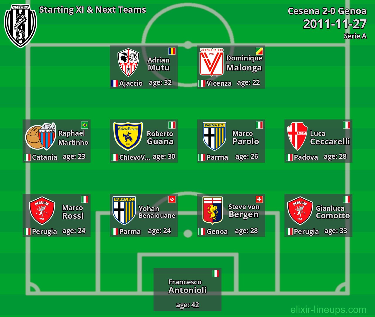 Cesena Starting XI & Next Teams 2011-11-27