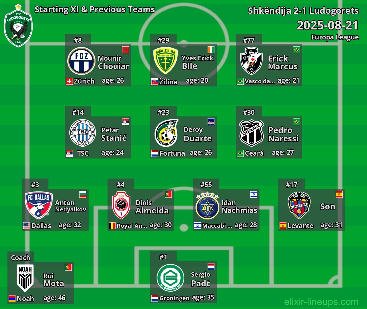 Ludogorets Starting XI & Previous Teams 2025-08-21