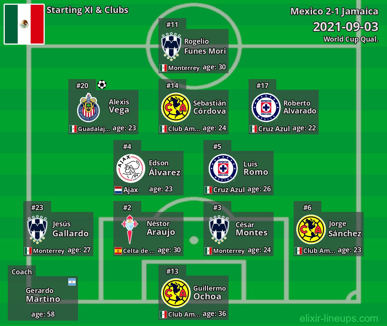 Mexico Starting XI 2021-09-03