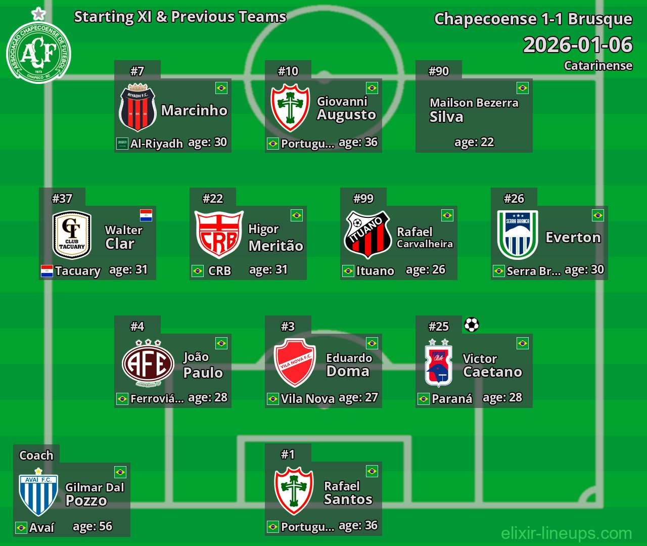 Chapecoense Starting XI & Previous Teams 2026-01-06