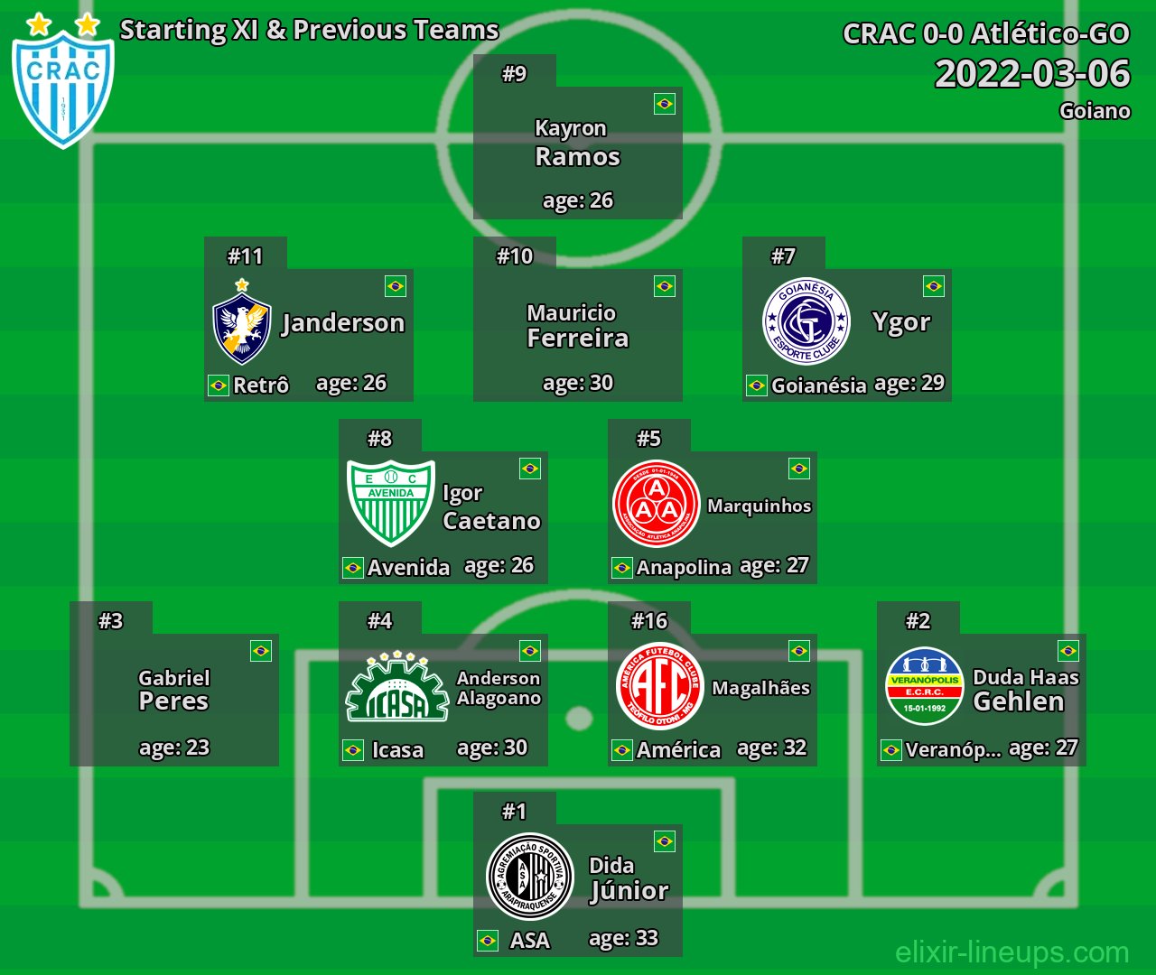 CRAC Starting XI & Previous Teams 2022-03-06