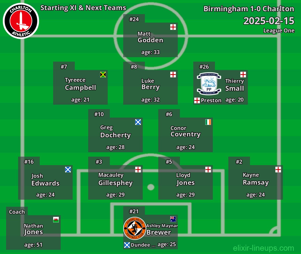 Charlton Starting XI & Next Teams 2025-02-15