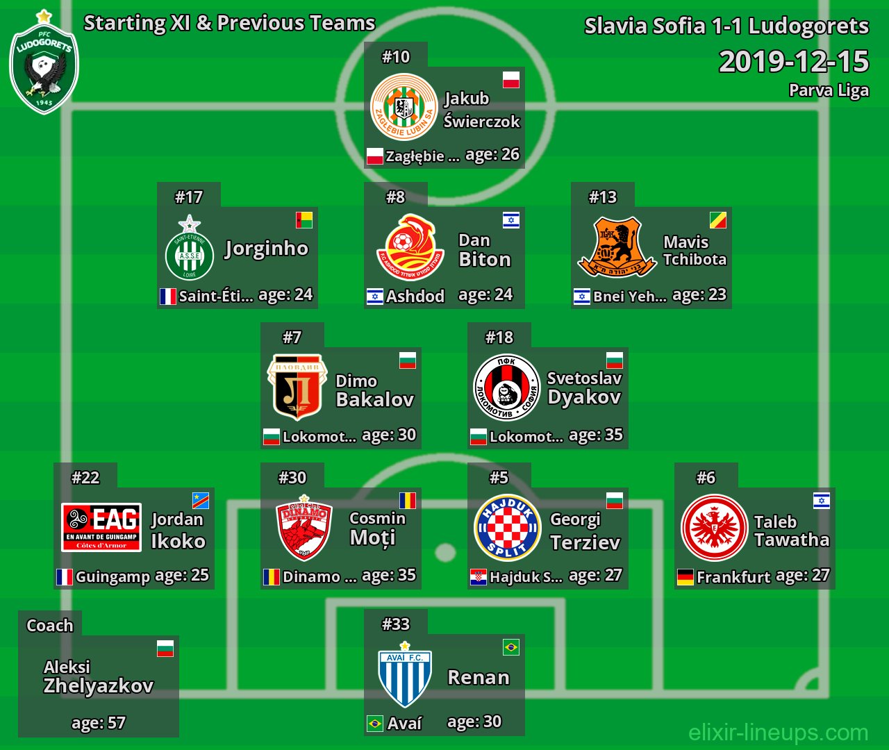 Ludogorets Starting XI & Previous Teams 2019-12-15