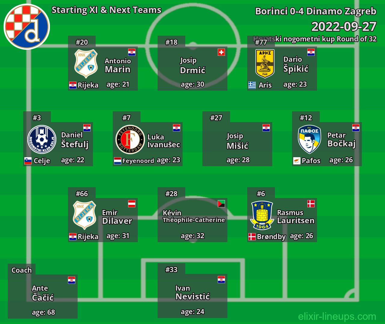 Dinamo Zagreb Starting XI & Next Teams 2022-09-27
