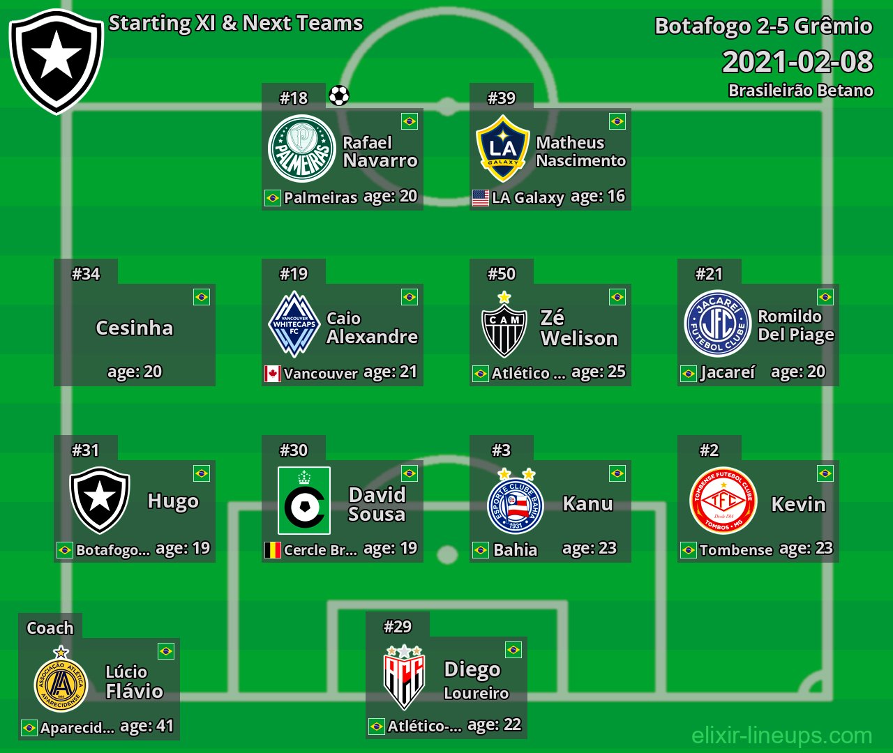 Botafogo Starting XI & Next Teams 2021-02-08