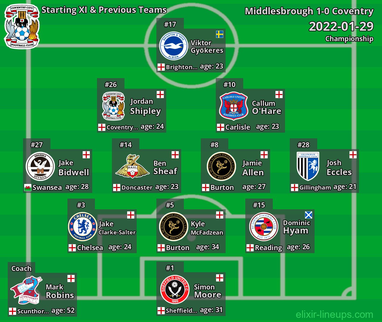 Coventry Starting XI & Previous Teams 2022-01-29