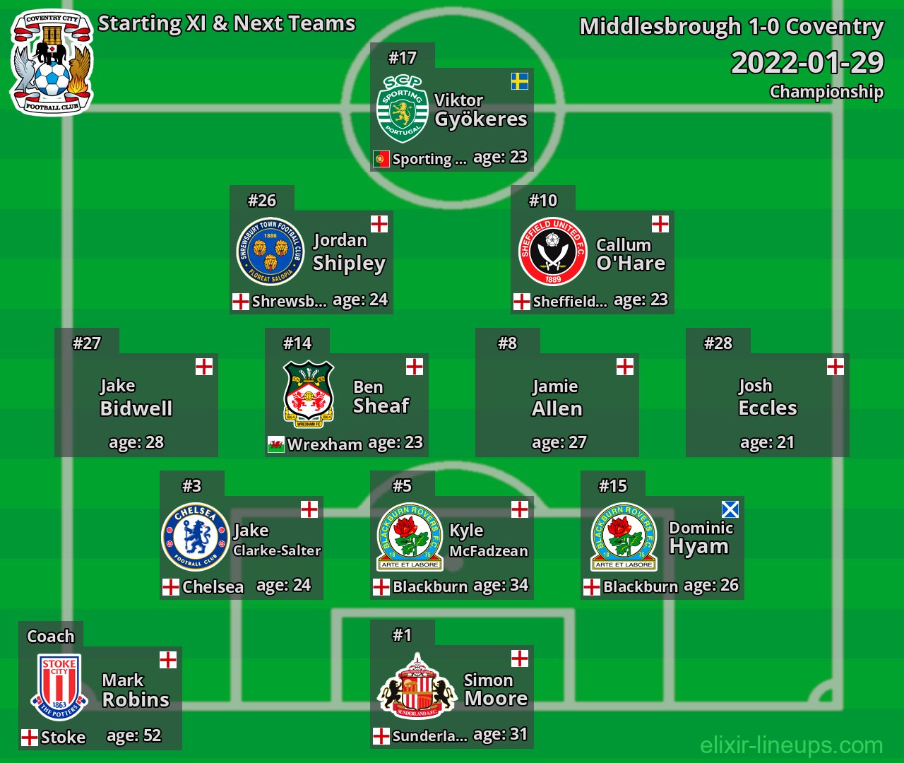 Coventry Starting XI & Next Teams 2022-01-29