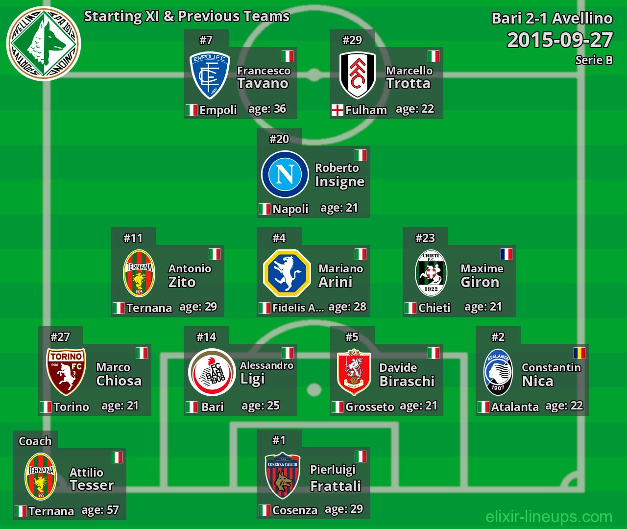 Avellino Starting XI & Previous Teams 2015-09-27