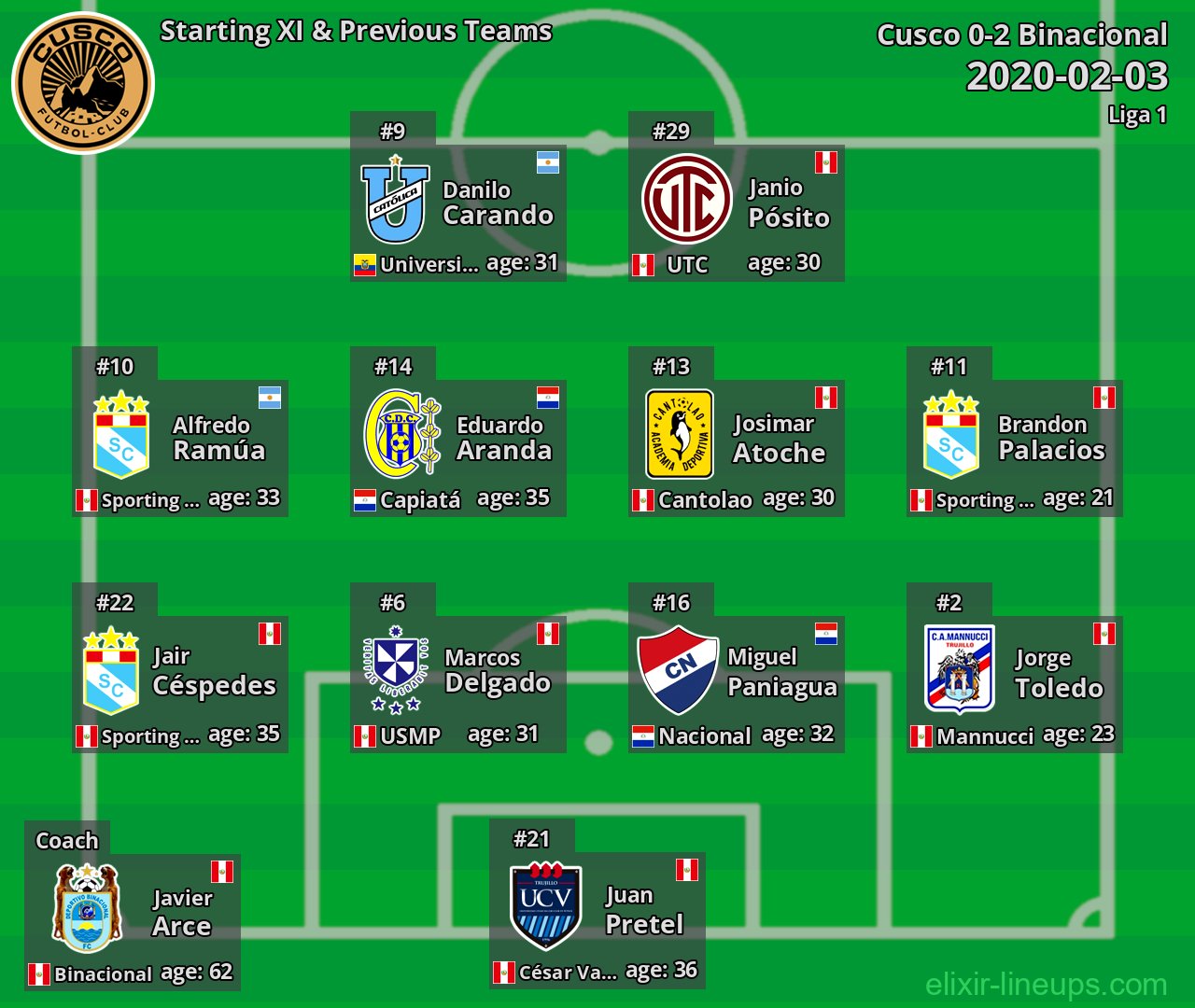 Cusco Starting XI & Previous Teams 2020-02-03