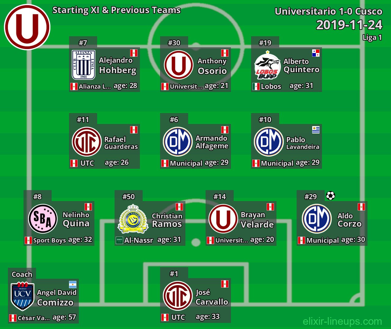 Universitario Starting XI & Previous Teams 2019-11-24