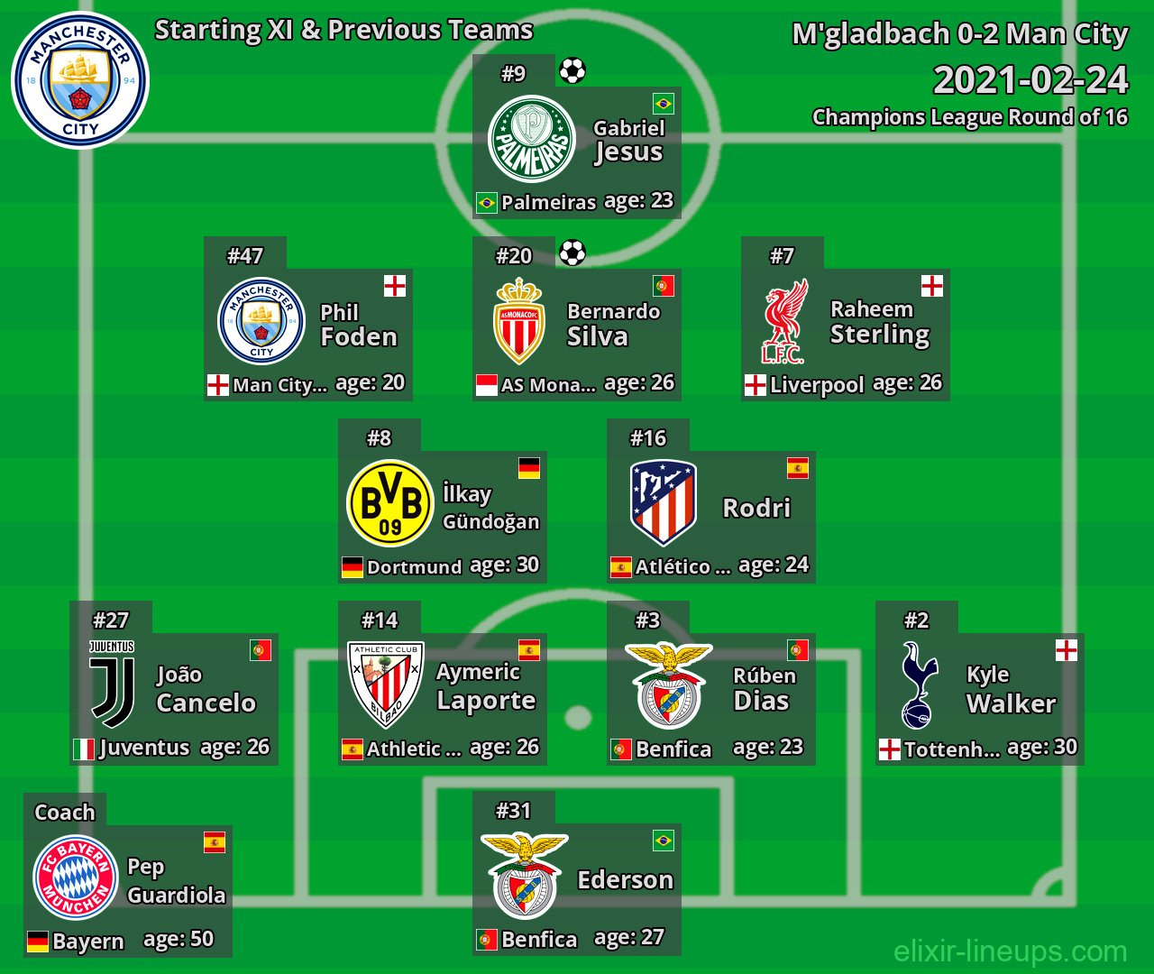 Man City Starting XI & Previous Teams 2021-02-24