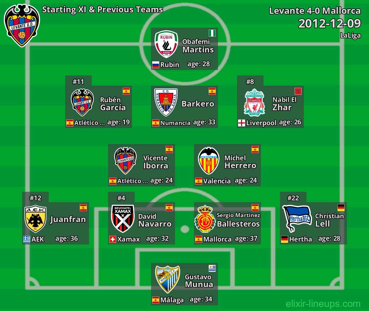 Levante Starting XI & Previous Teams 2012-12-09