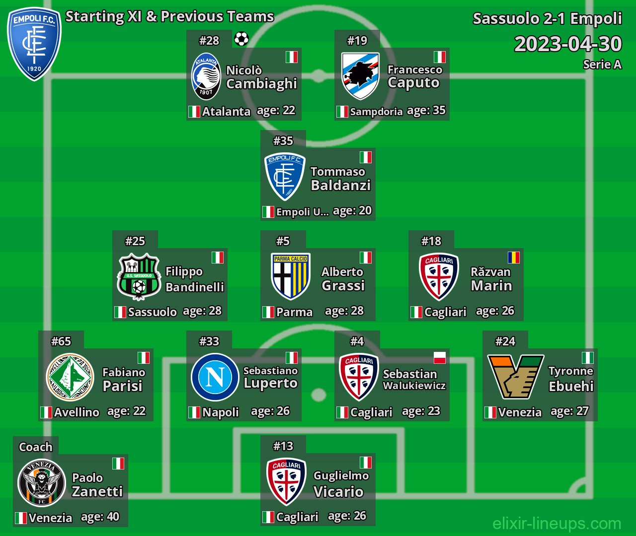 Empoli Starting XI & Previous Teams 2023-04-30