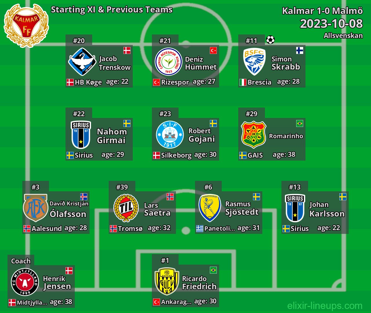 Kalmar Starting XI & Previous Teams 2023-10-08
