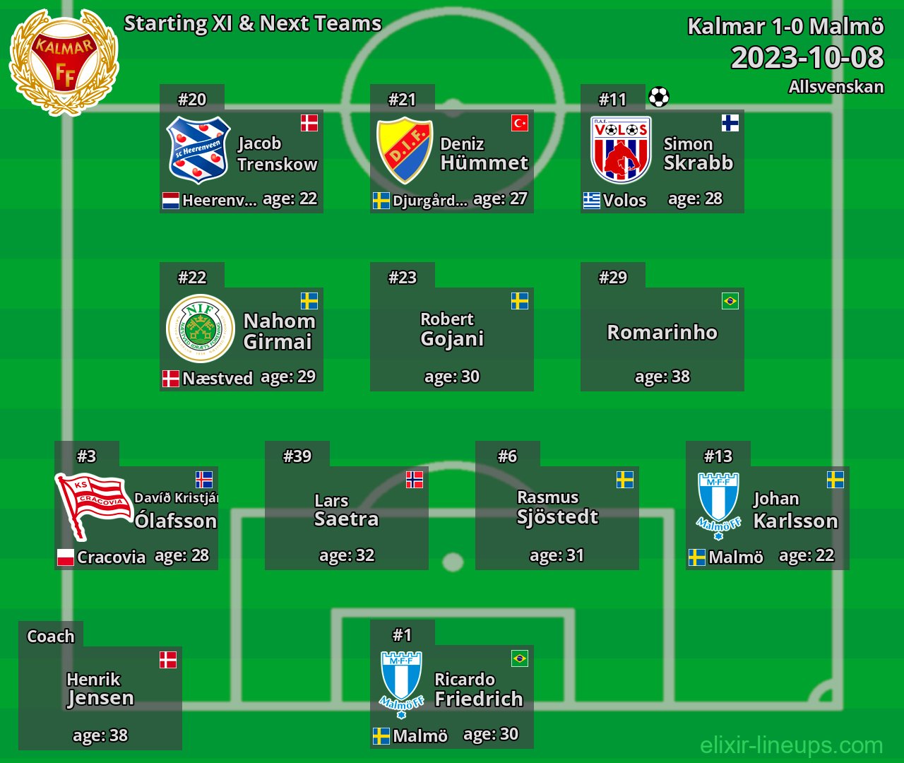 Kalmar Starting XI & Next Teams 2023-10-08
