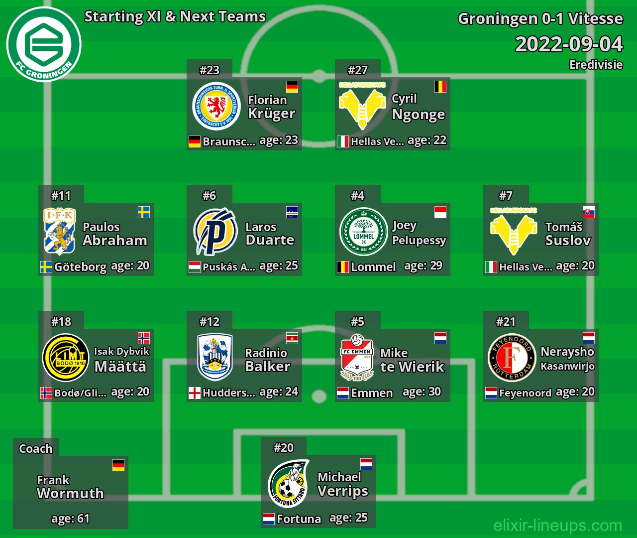 Groningen Starting XI & Next Teams 2022-09-04