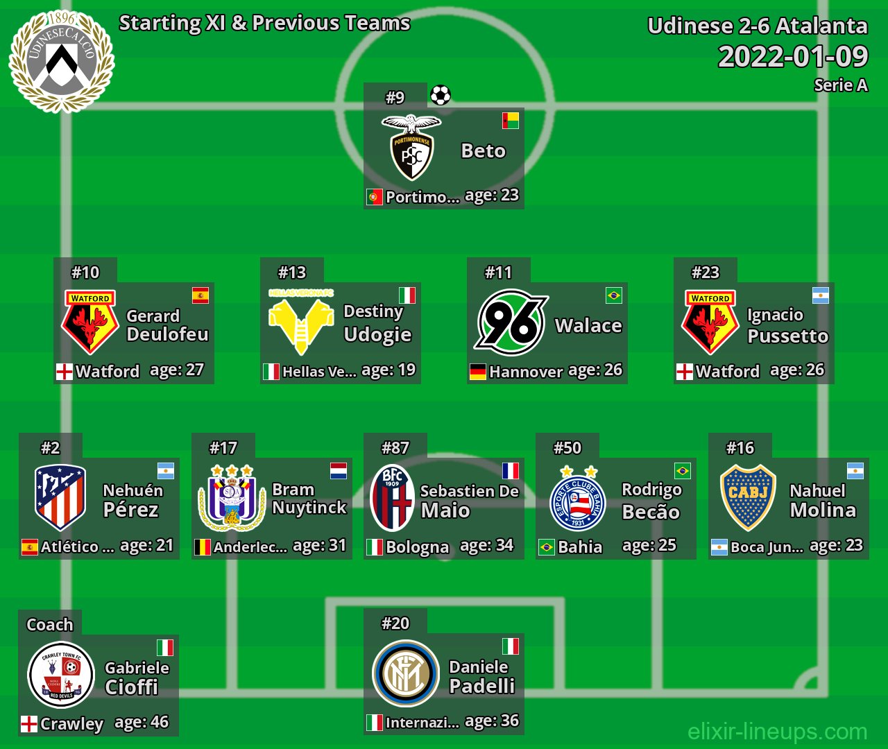 Udinese Starting XI & Previous Teams 2022-01-09