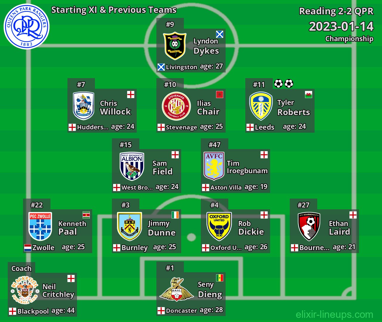 QPR Starting XI & Previous Teams 2023-01-14