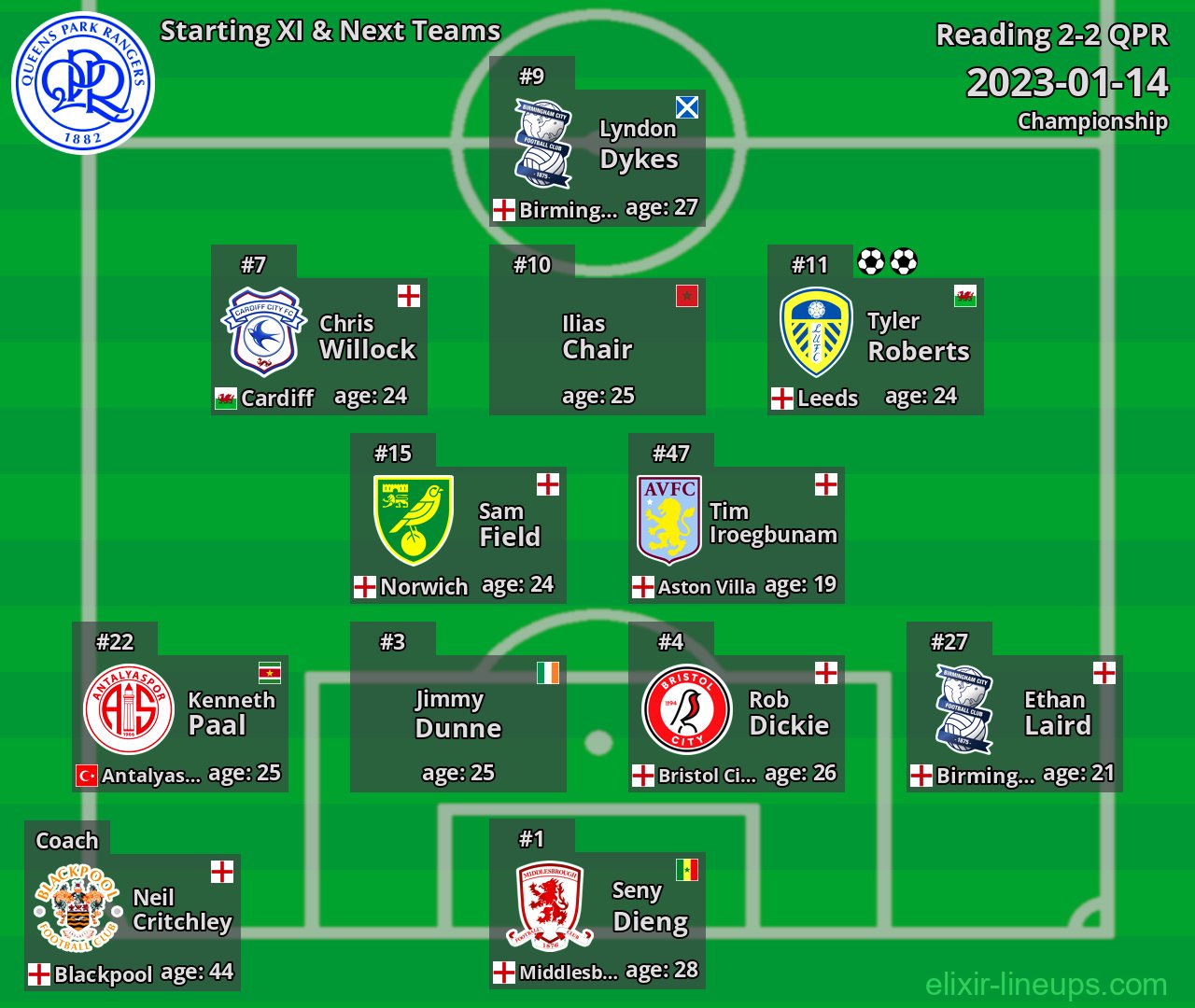 QPR Starting XI & Next Teams 2023-01-14