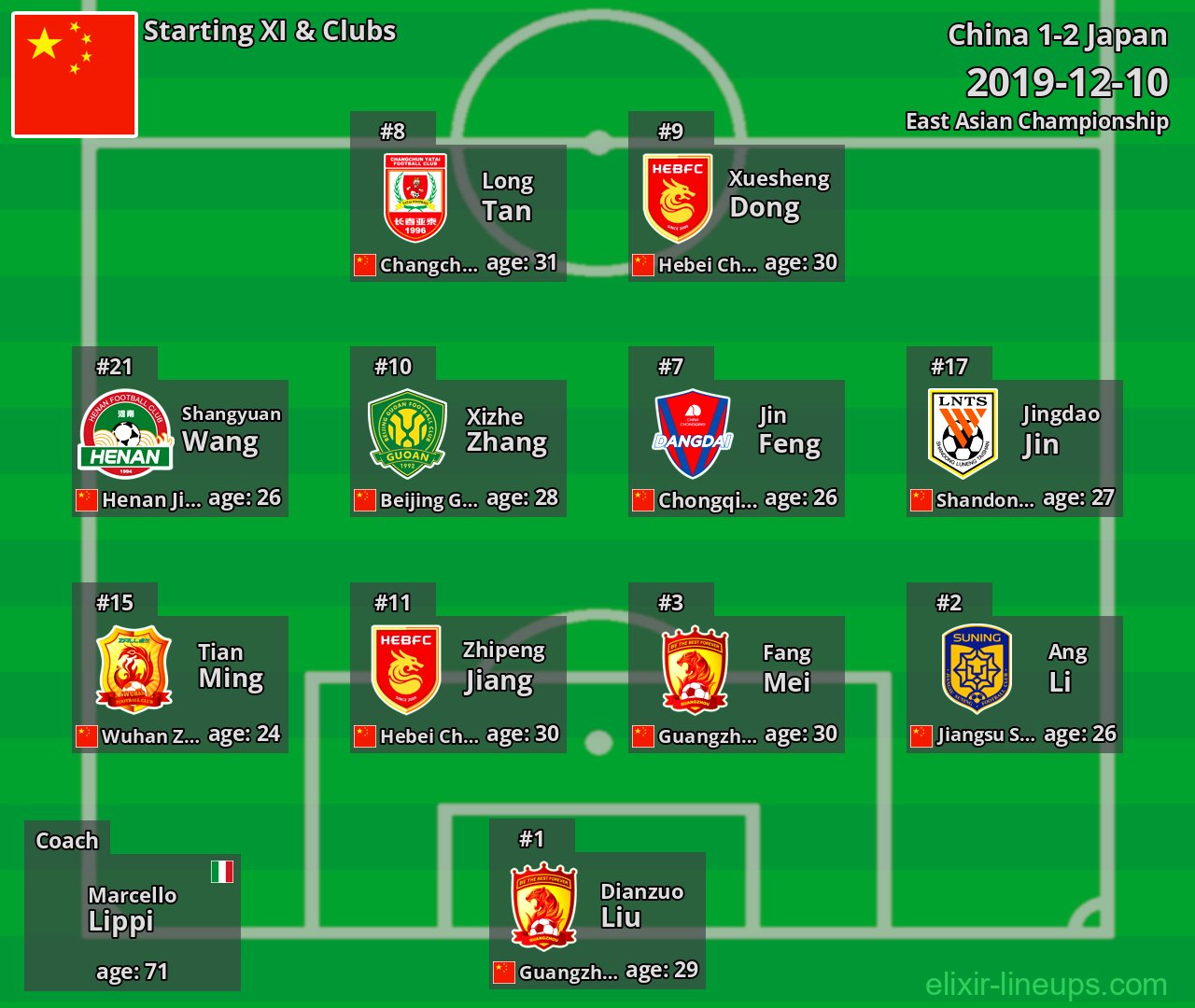 China Starting XI 2019-12-10