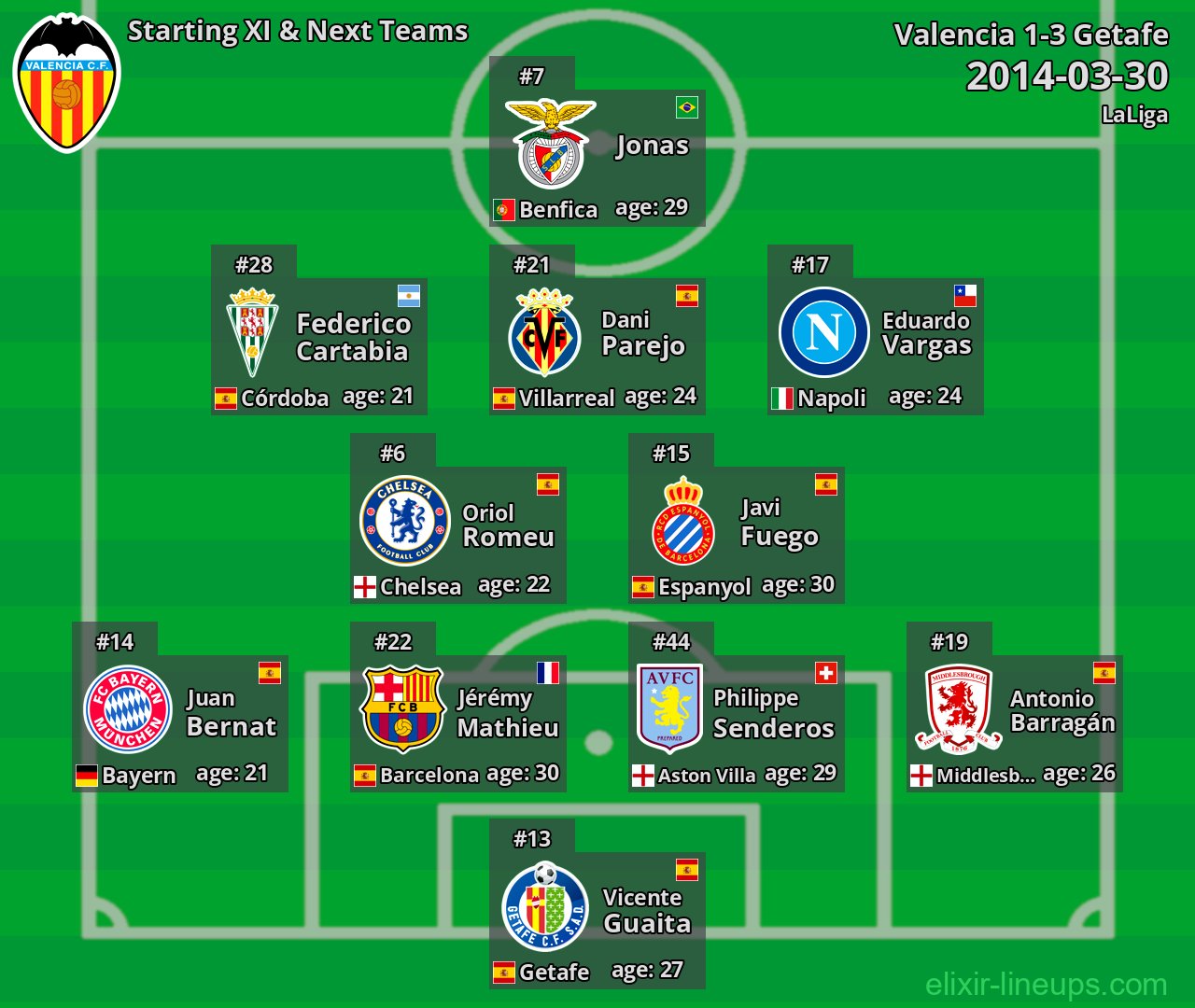 Valencia Starting XI & Next Teams 2014-03-30
