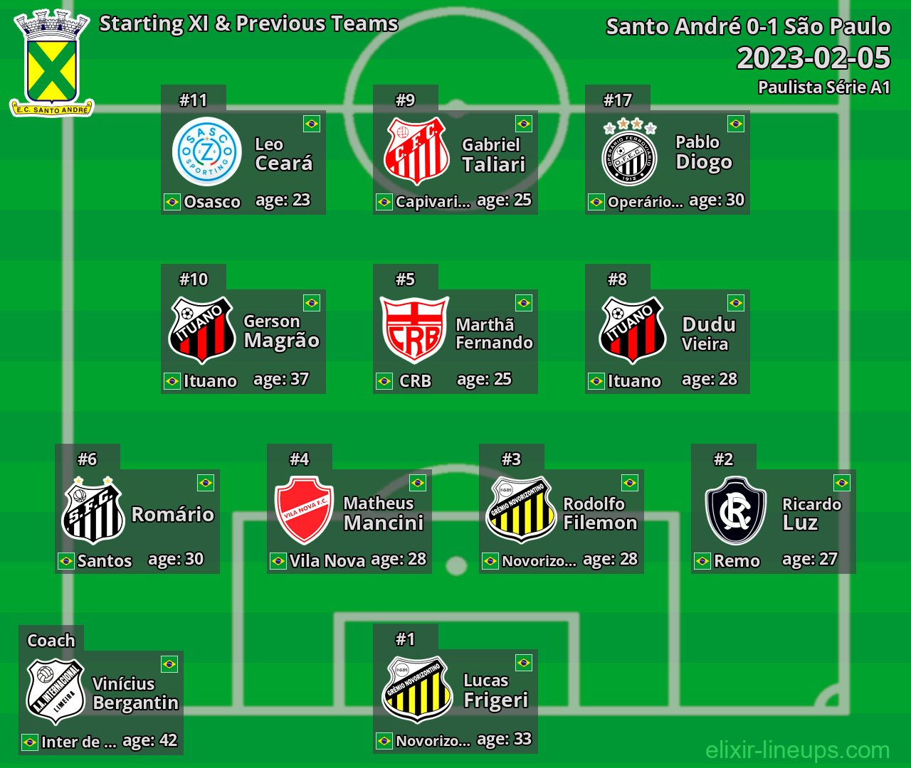 Santo André Starting XI & Previous Teams 2023-02-05