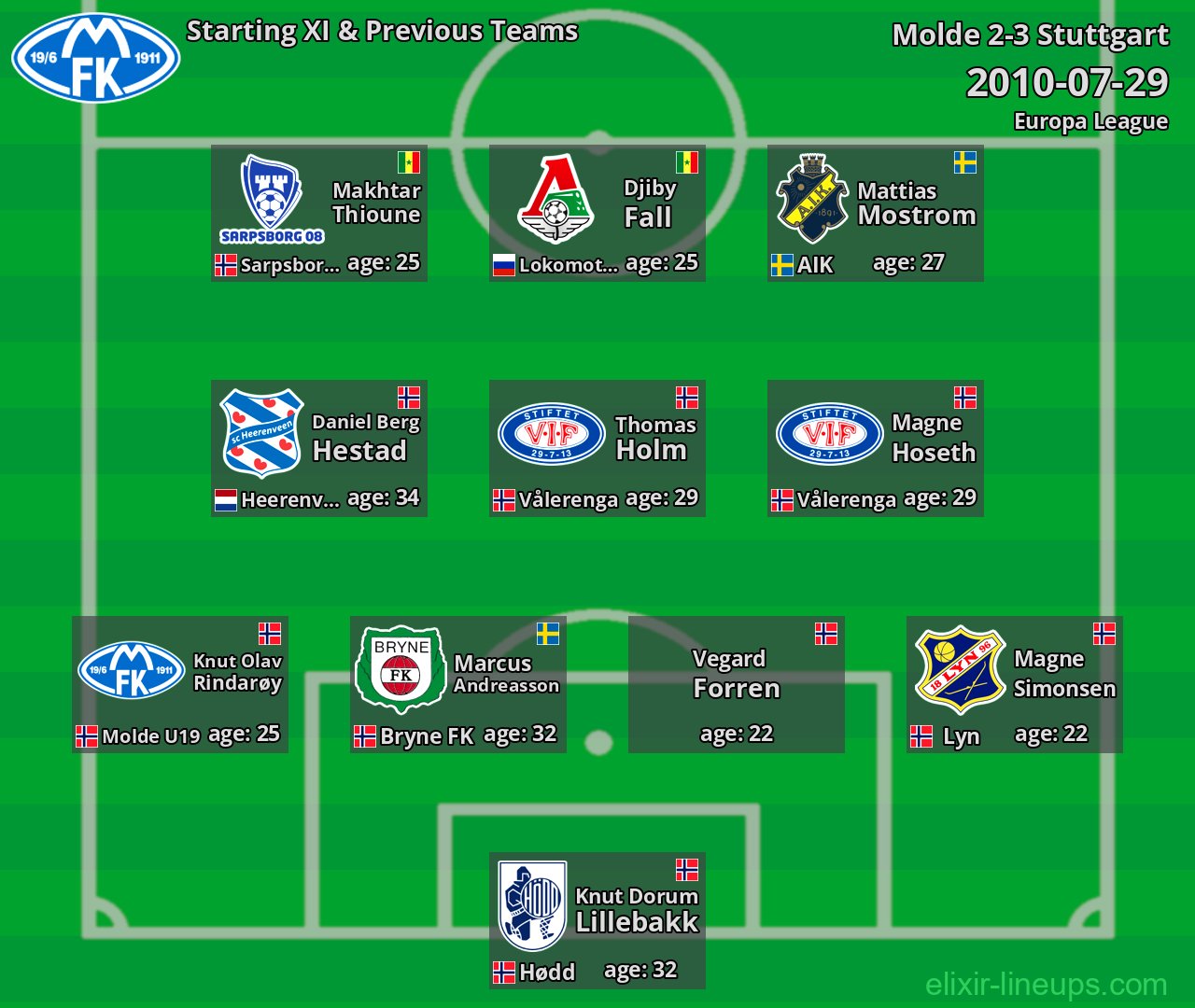 Molde Starting XI & Previous Teams 2010-07-29