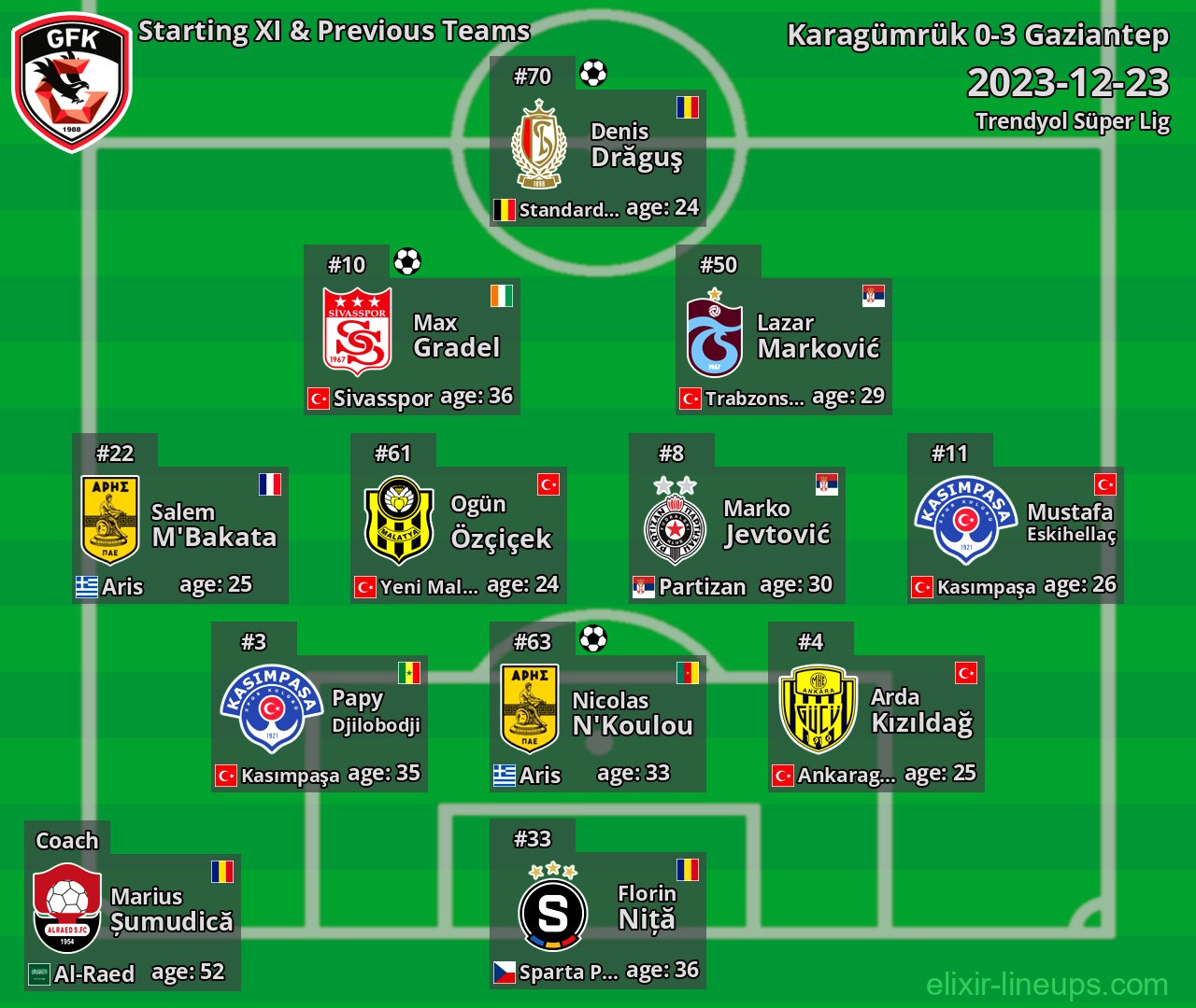 Gaziantep Starting XI & Previous Teams 2023-12-23