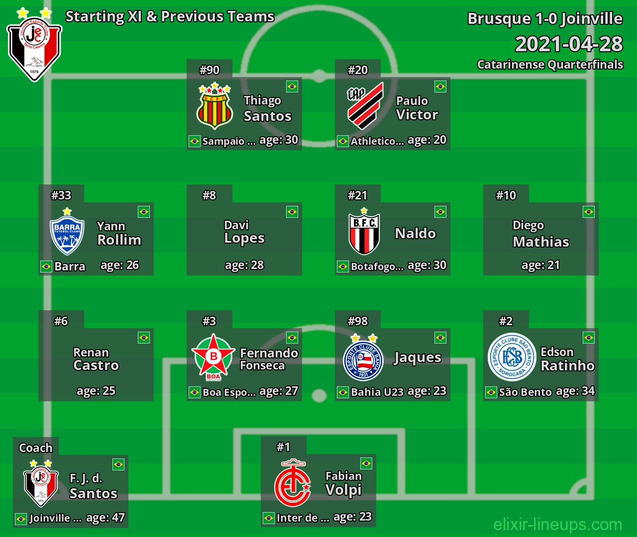 Joinville Starting XI & Previous Teams 2021-04-28