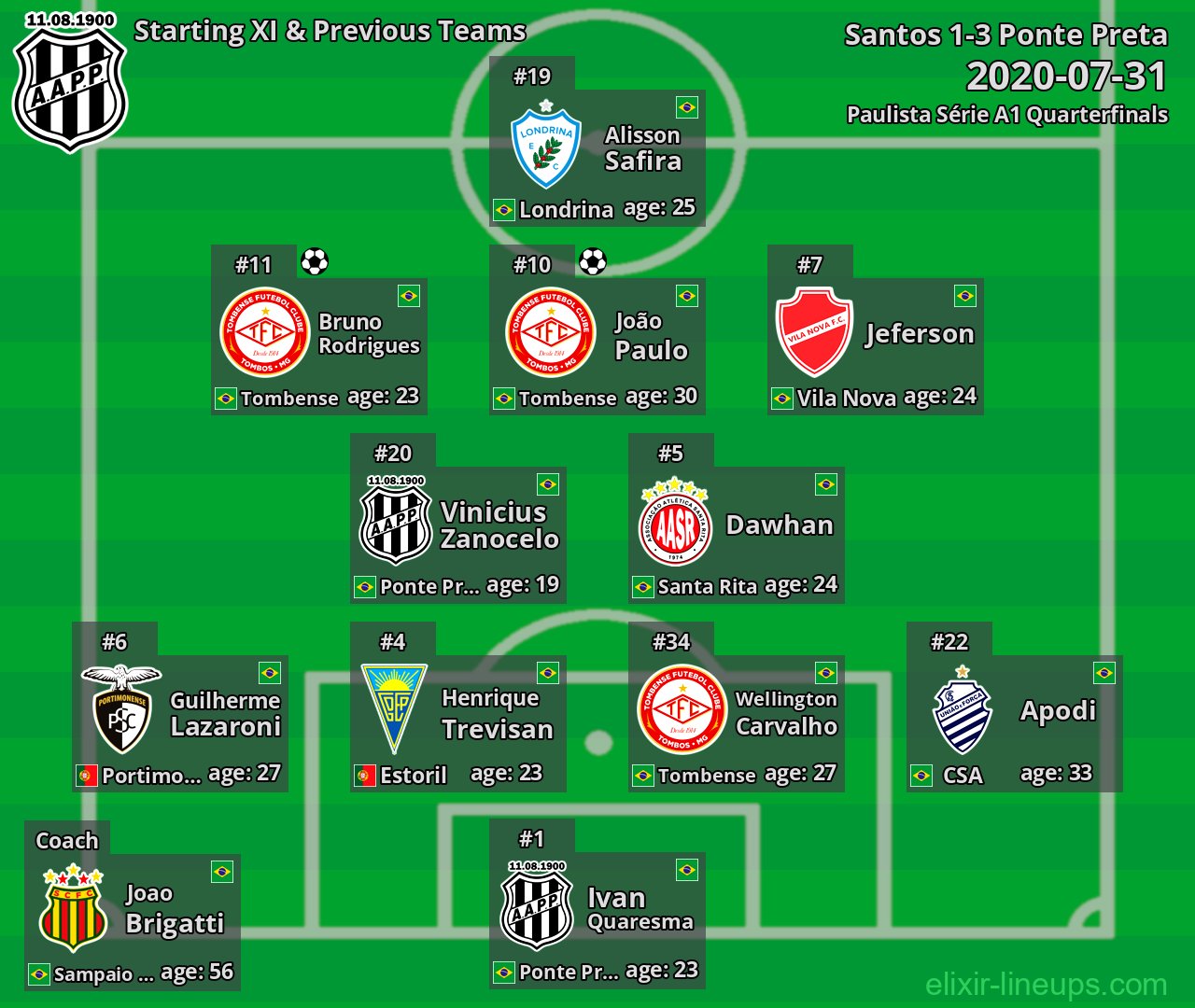 Ponte Preta Starting XI & Previous Teams 2020-07-31
