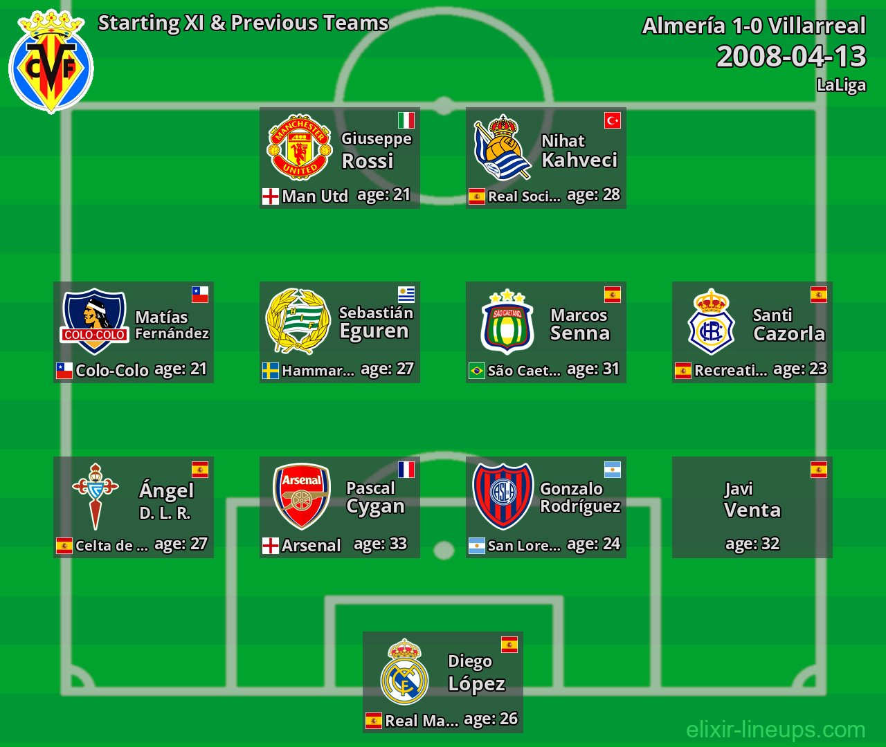 Villarreal Starting XI & Previous Teams 2008-04-13
