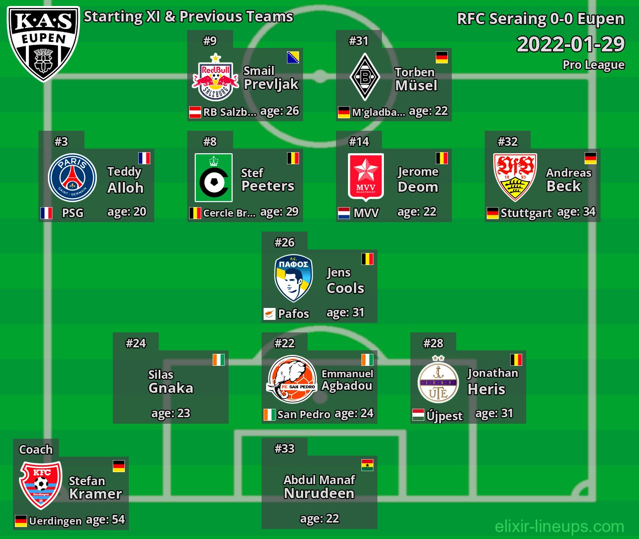 Eupen Starting XI & Previous Teams 2022-01-29