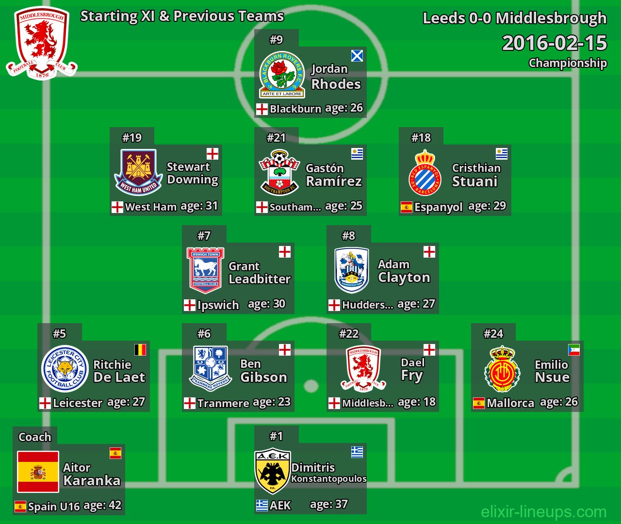 Middlesbrough Starting XI & Previous Teams 2016-02-15