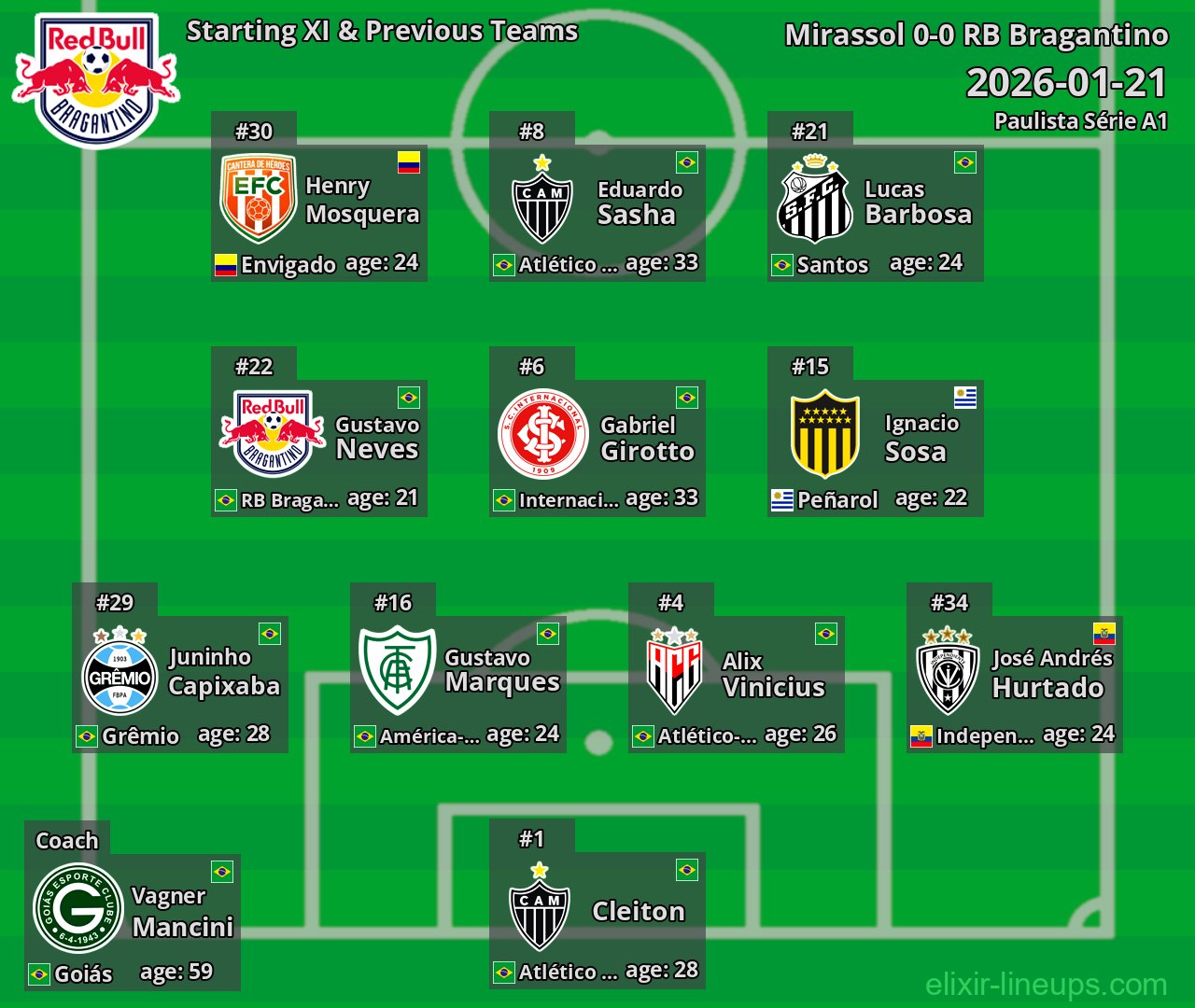 RB Bragantino Starting XI & Previous Teams 2026-01-21