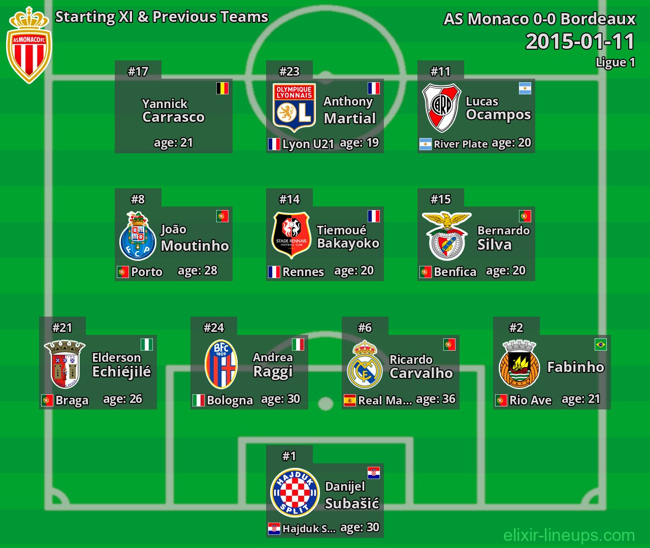 AS Monaco Starting XI & Previous Teams 2015-01-11