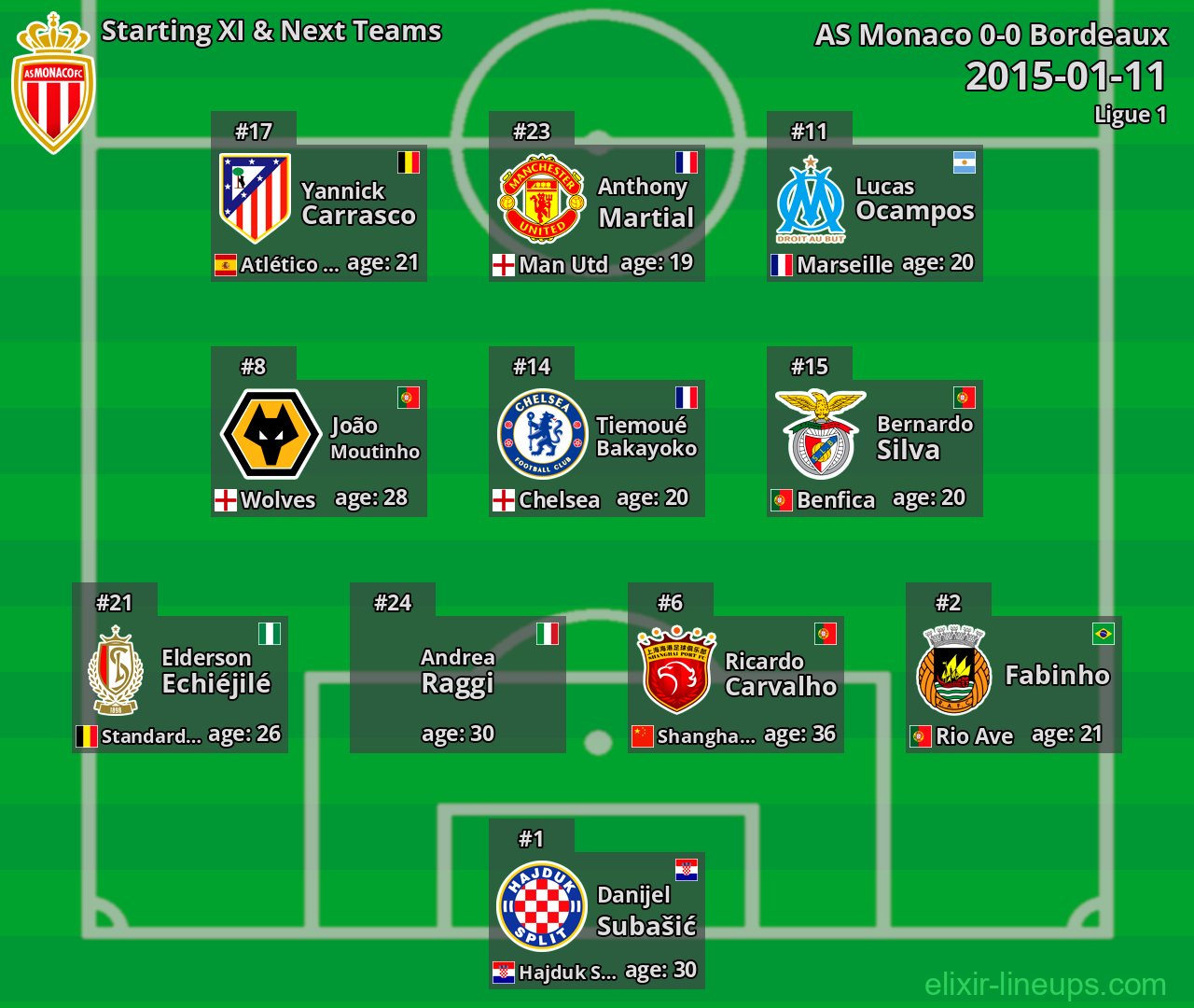 AS Monaco Starting XI & Next Teams 2015-01-11
