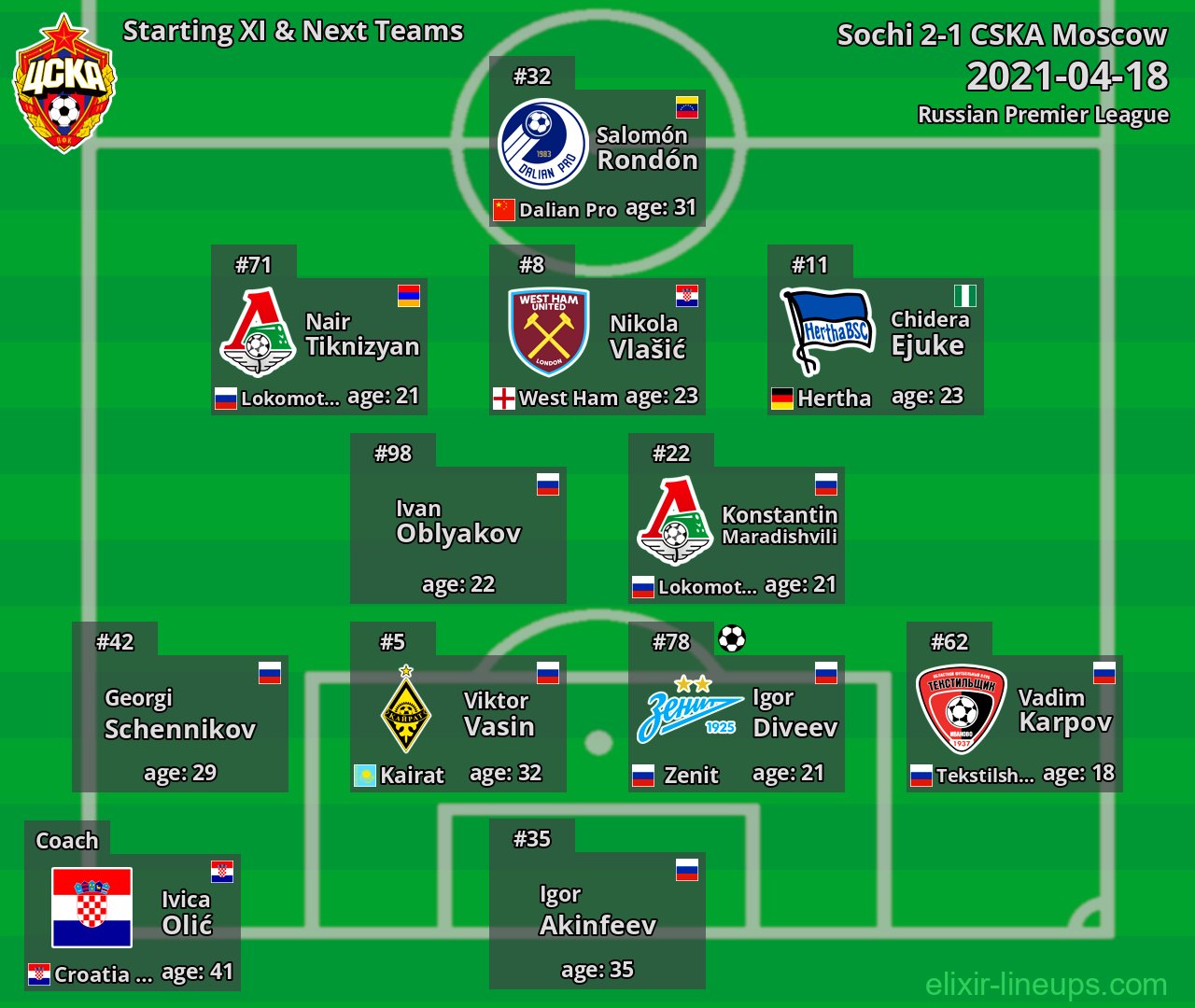 CSKA Moscow Starting XI & Next Teams 2021-04-18