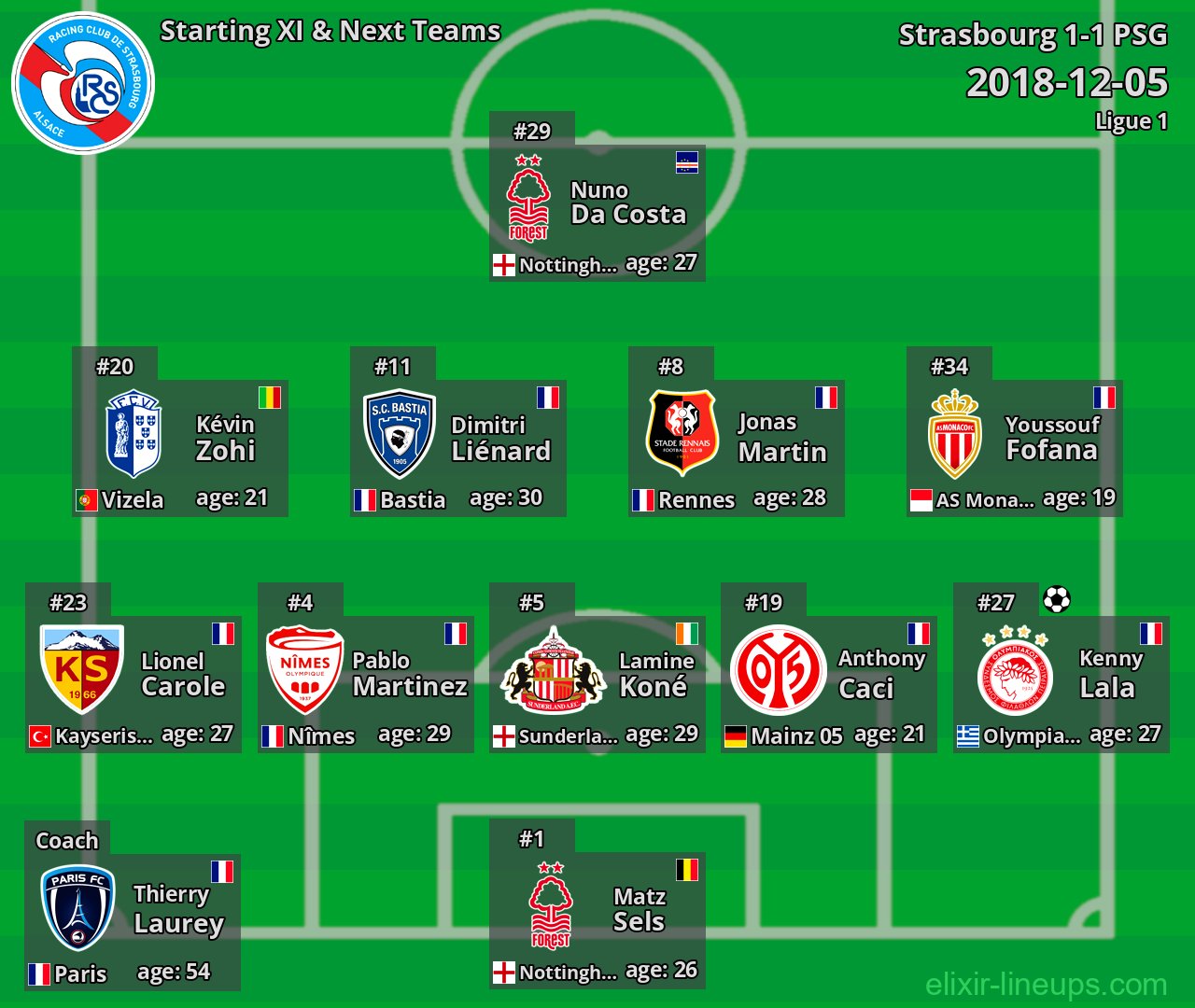 Strasbourg Starting XI & Next Teams 2018-12-05
