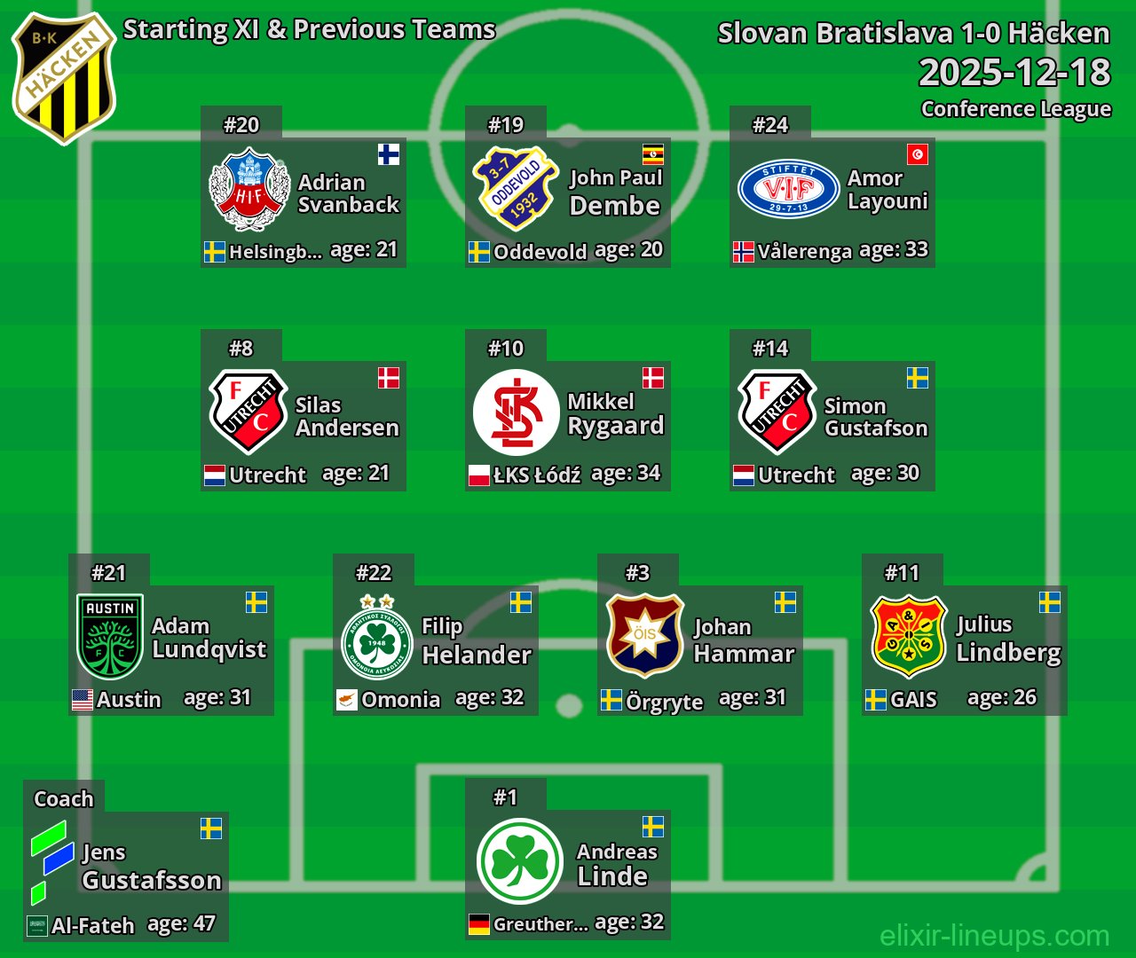 Häcken Starting XI & Previous Teams 2025-12-18