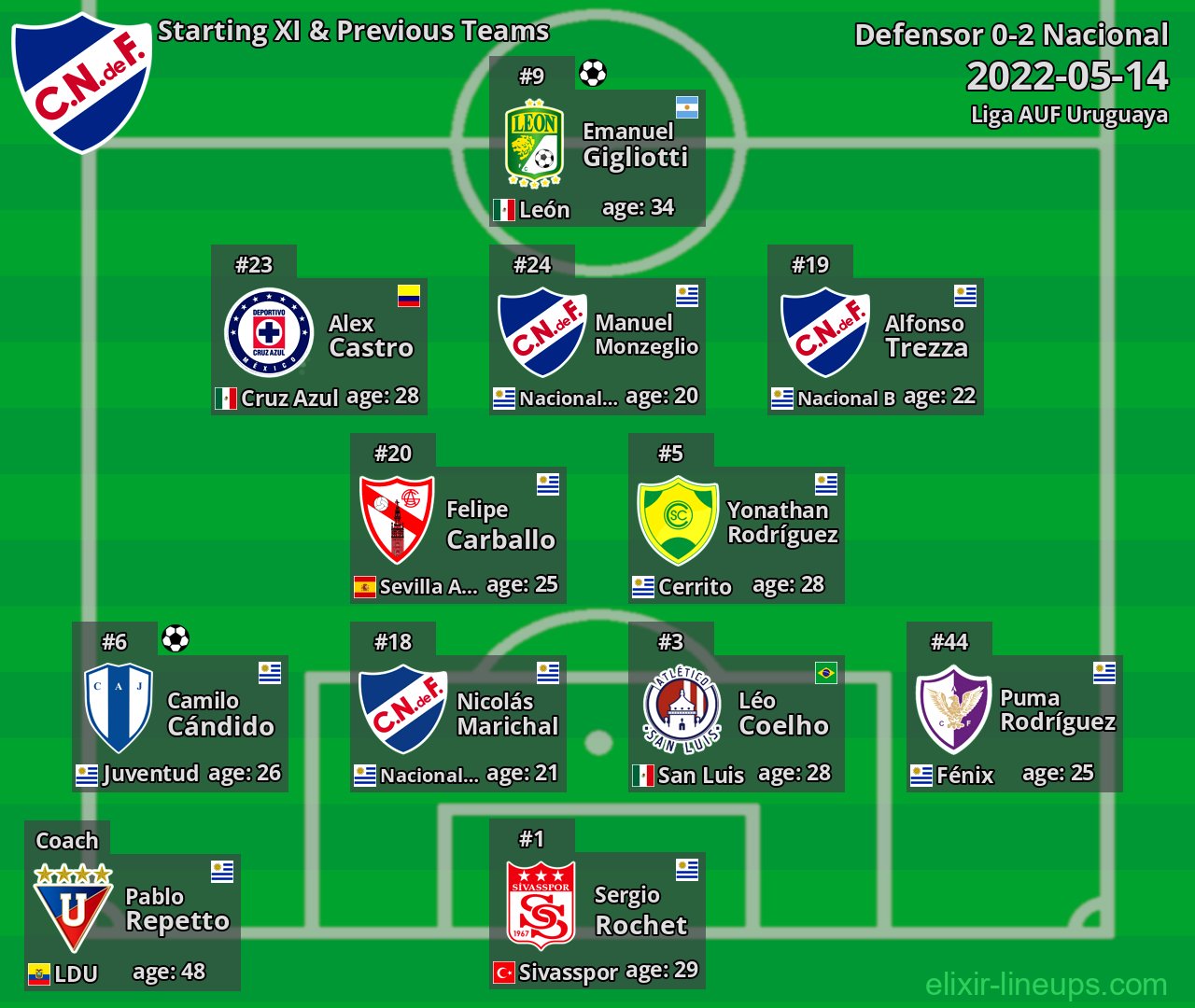 Nacional Starting XI & Previous Teams 2022-05-14
