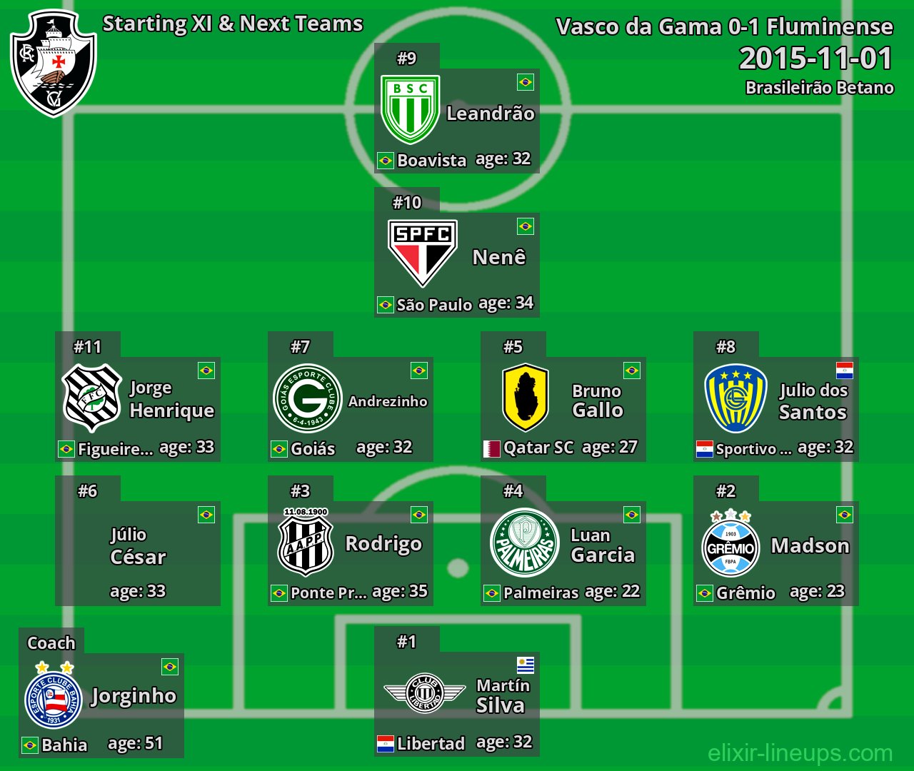 Vasco da Gama Starting XI & Next Teams 2015-11-01