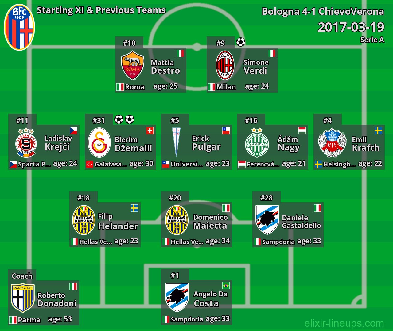 Bologna Starting XI & Previous Teams 2017-03-19