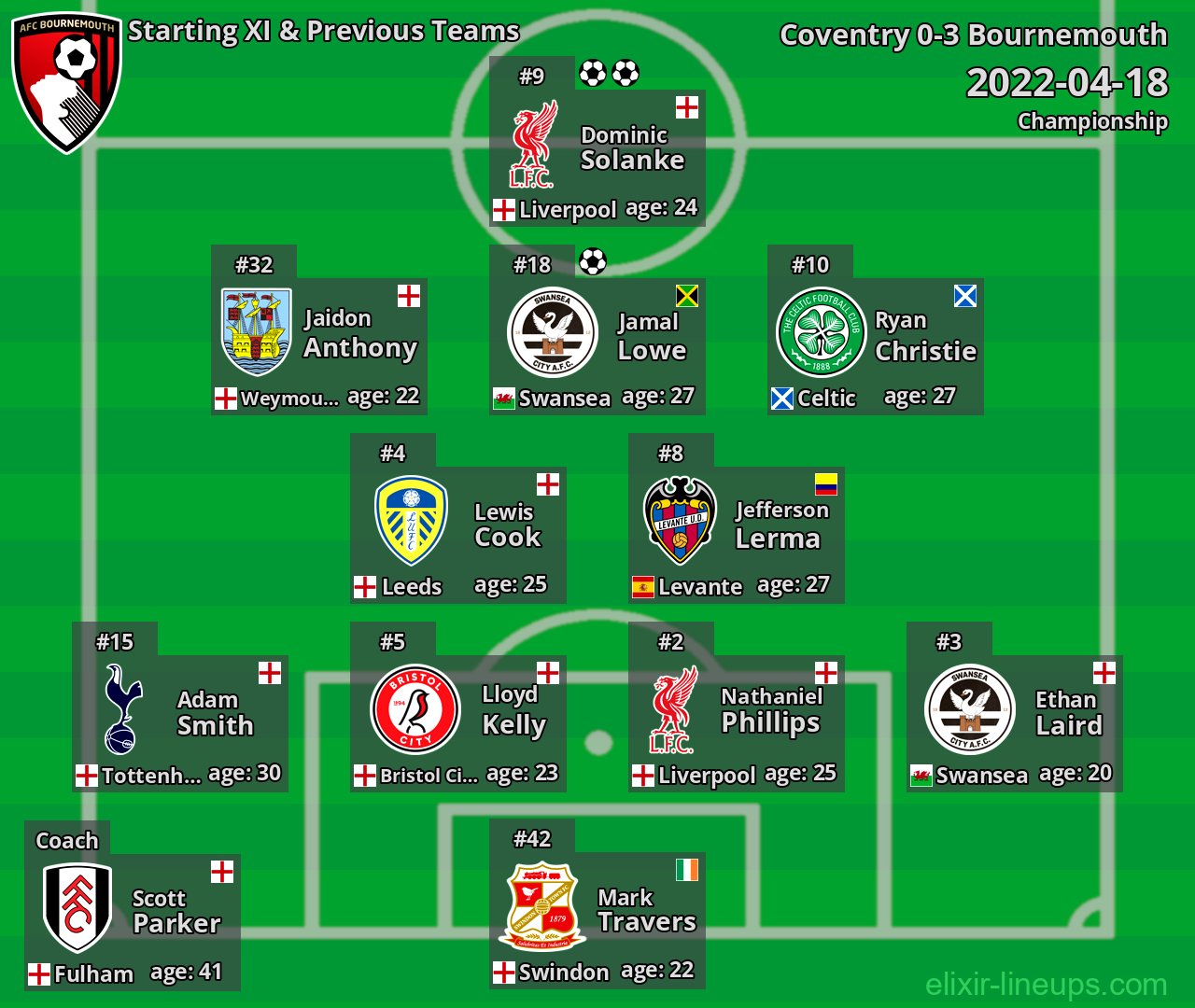 Bournemouth Starting XI & Previous Teams 2022-04-18