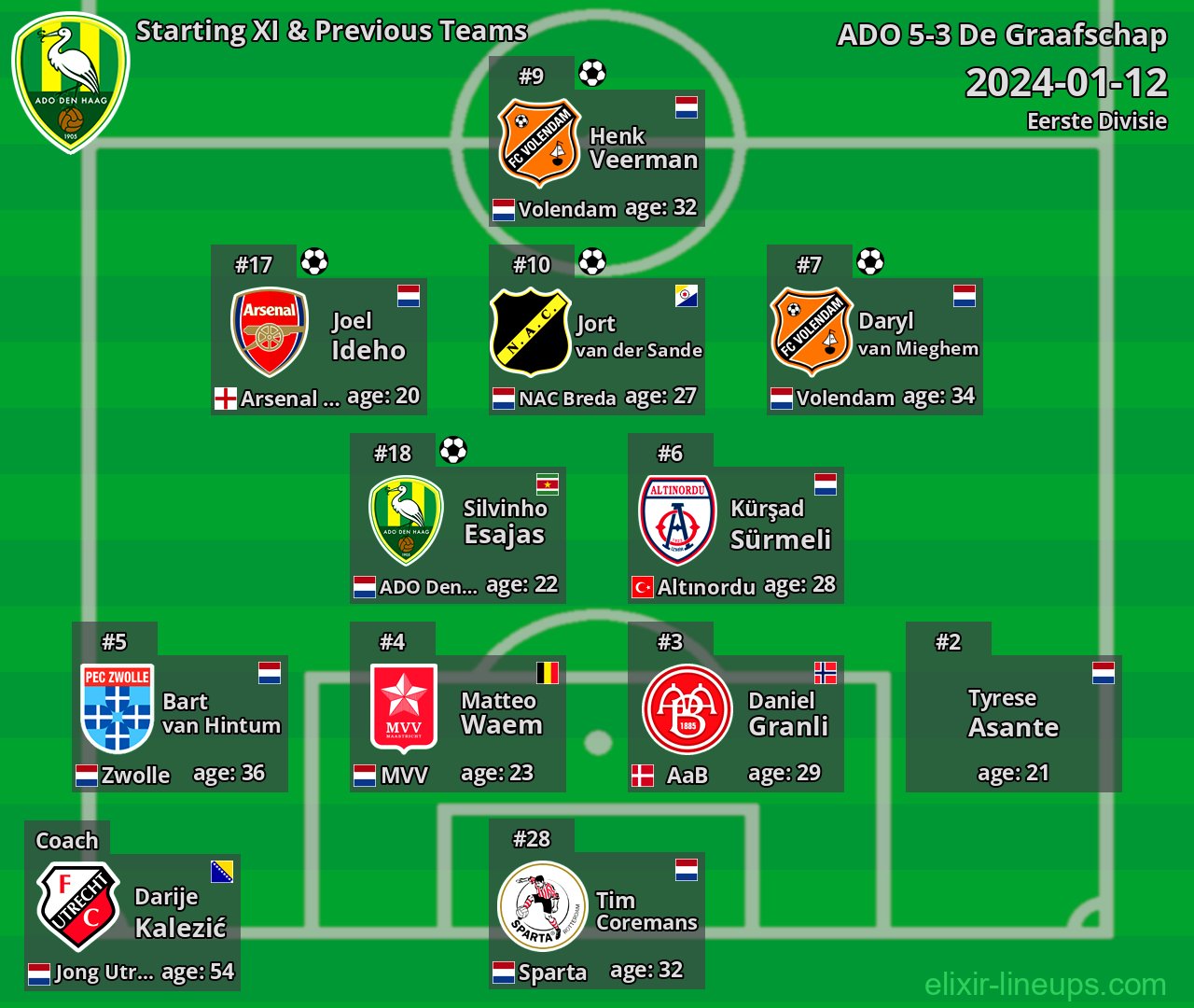 ADO Starting XI & Previous Teams 2024-01-12