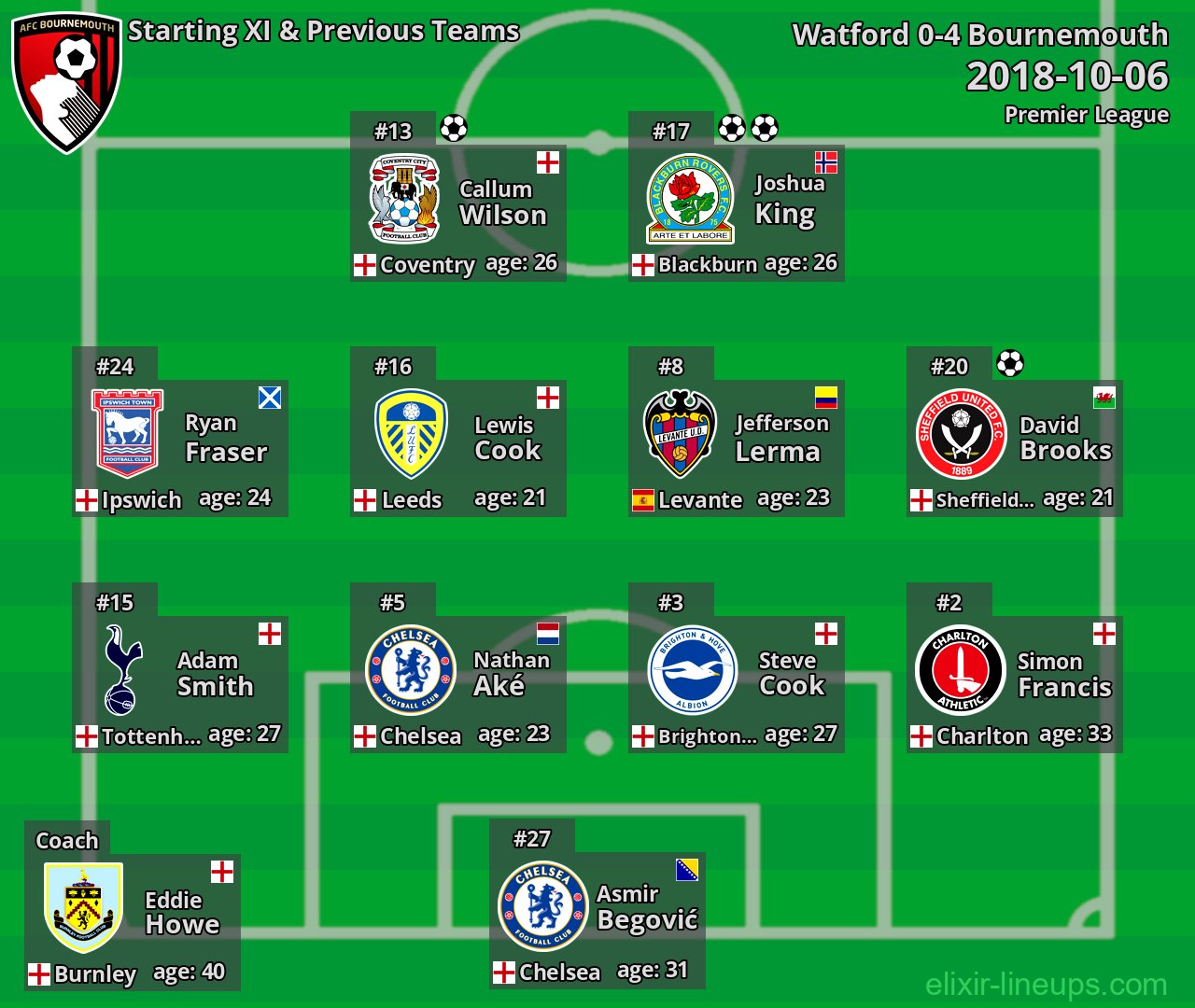 Bournemouth Starting XI & Previous Teams 2018-10-06