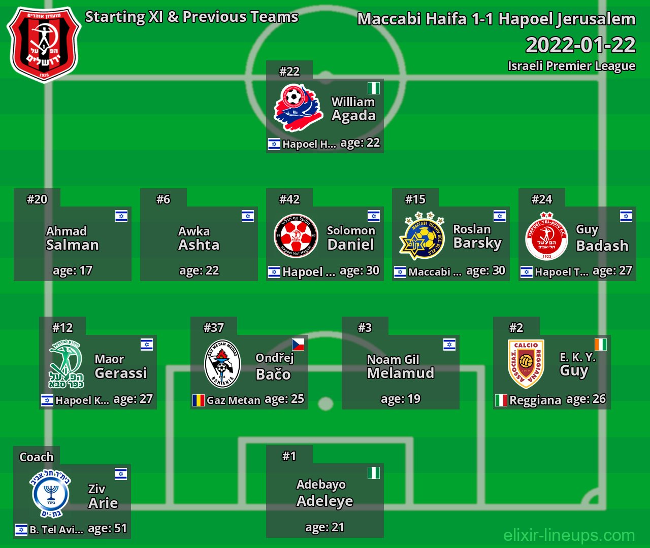 Hapoel Jerusalem Starting XI & Previous Teams 2022-01-22