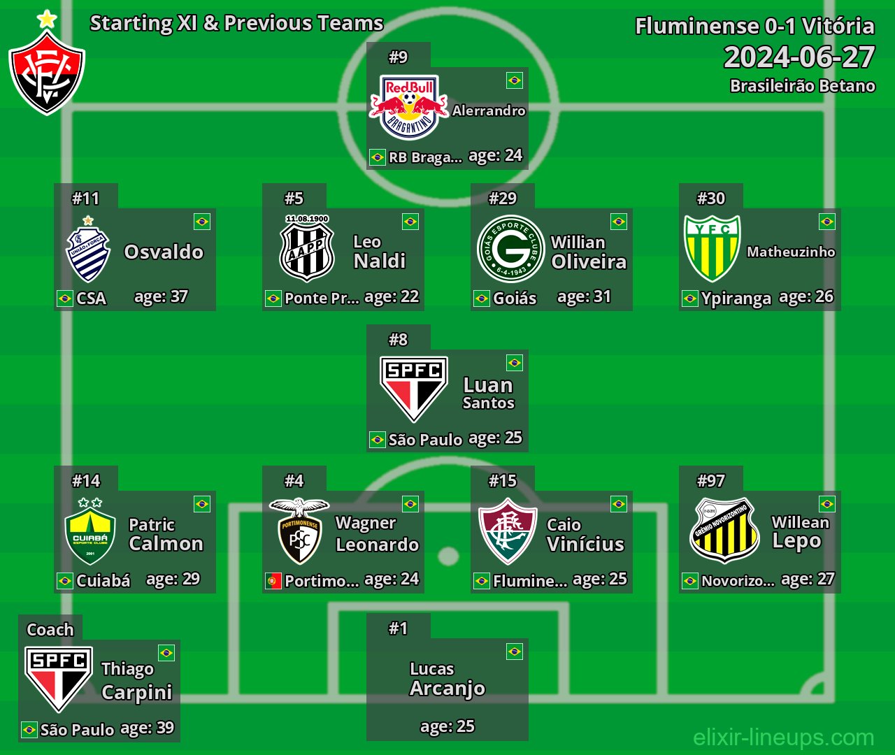 Vitória Starting XI & Previous Teams 2024-06-27